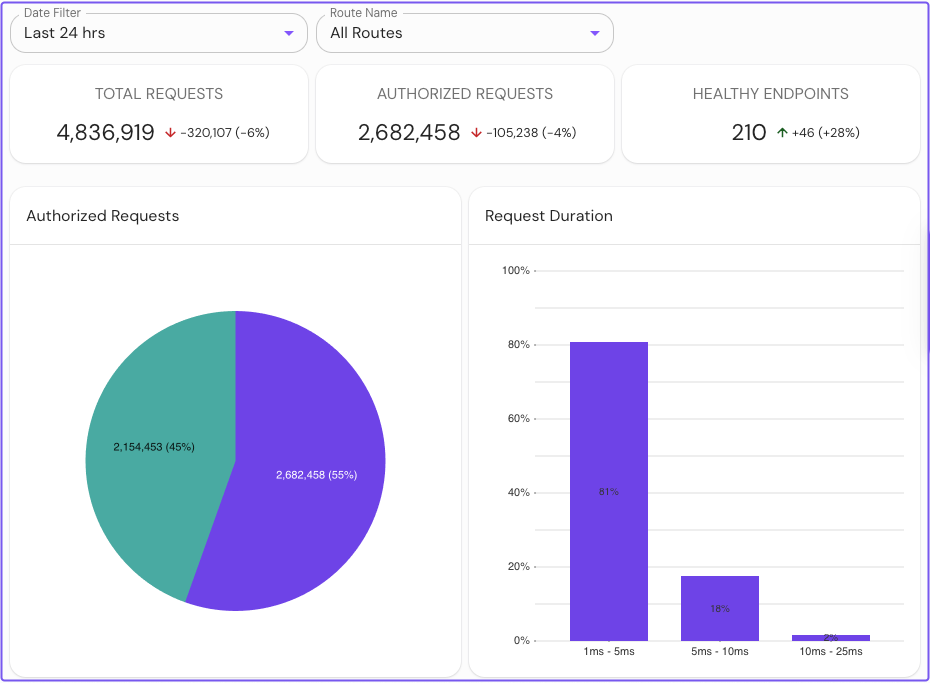 Traffic Data in Pomerium Enterprise