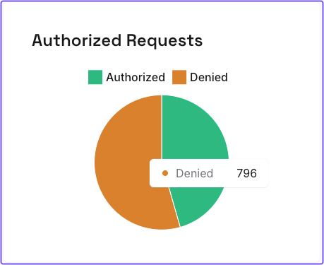 A pie chart showing the number of authorized and denied requests in Pomerium Zero