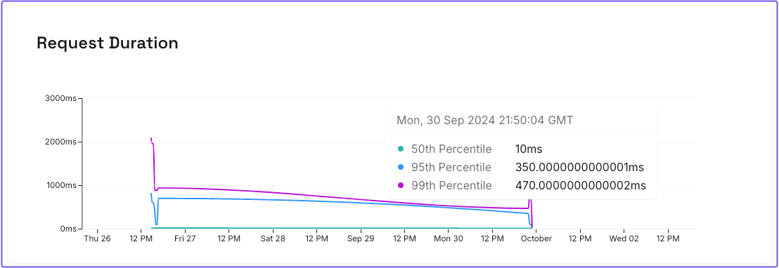 A chart displaying request duration in Pomerium Zero